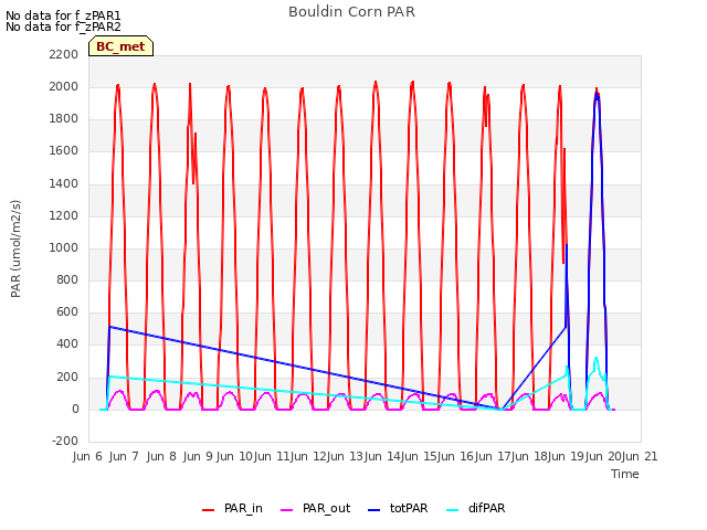 plot of Bouldin Corn PAR