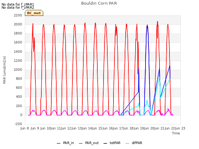 plot of Bouldin Corn PAR