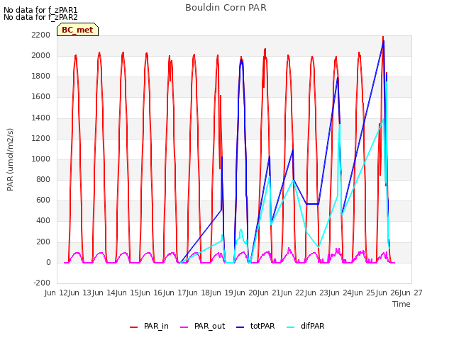 plot of Bouldin Corn PAR