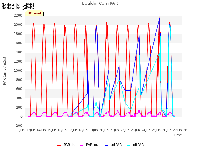 plot of Bouldin Corn PAR