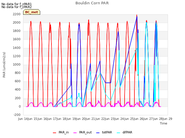 plot of Bouldin Corn PAR