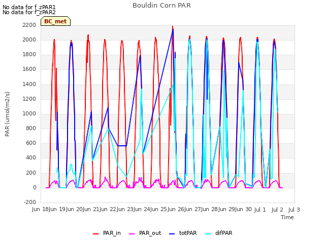 plot of Bouldin Corn PAR