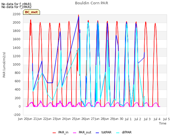 plot of Bouldin Corn PAR