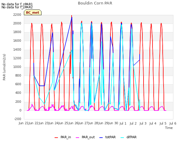 plot of Bouldin Corn PAR