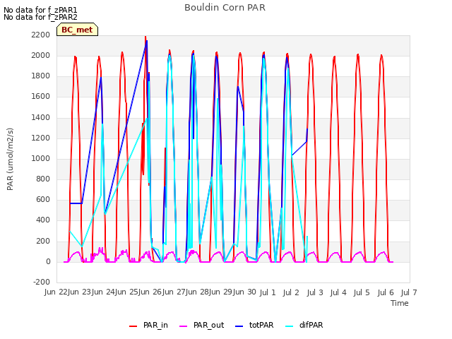 plot of Bouldin Corn PAR