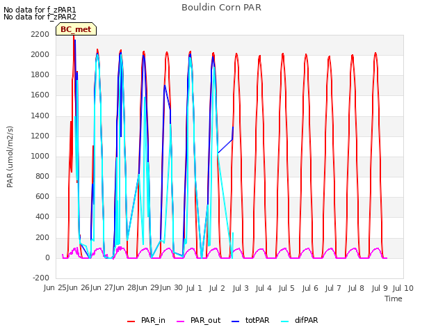 plot of Bouldin Corn PAR