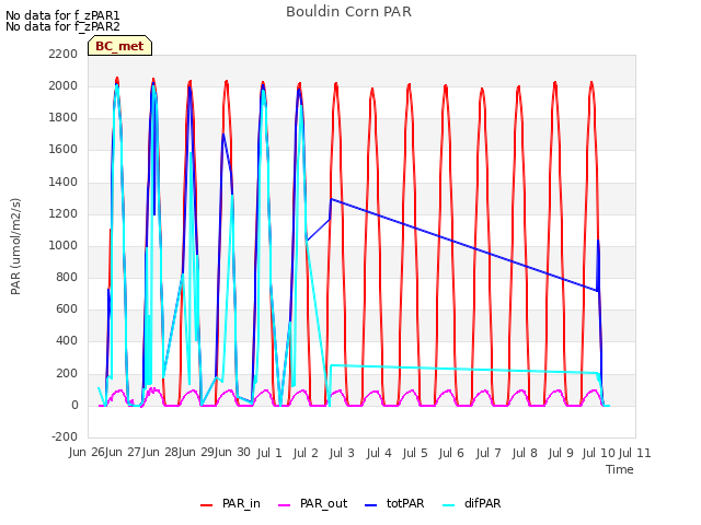 plot of Bouldin Corn PAR