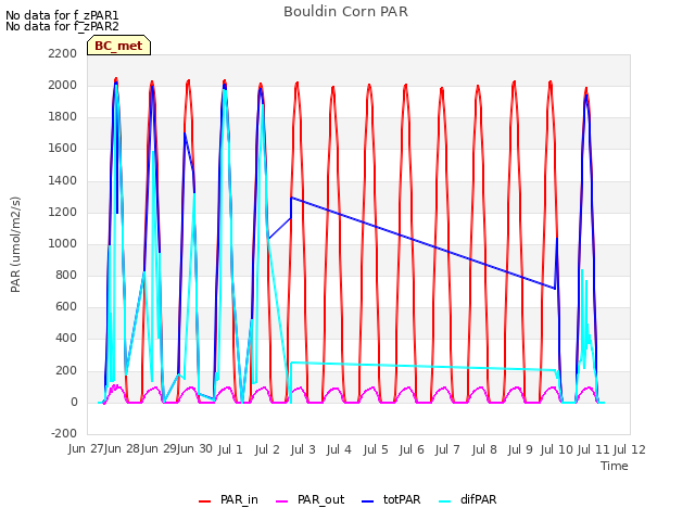plot of Bouldin Corn PAR
