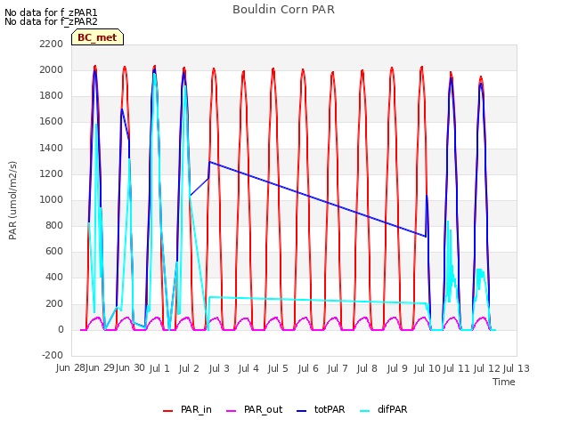 plot of Bouldin Corn PAR