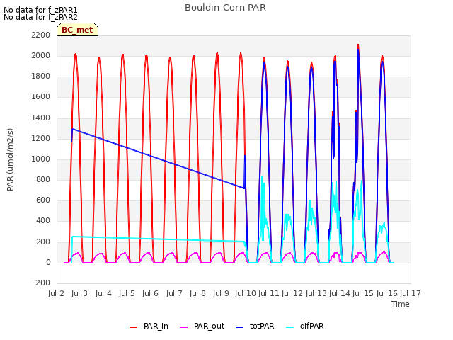 plot of Bouldin Corn PAR