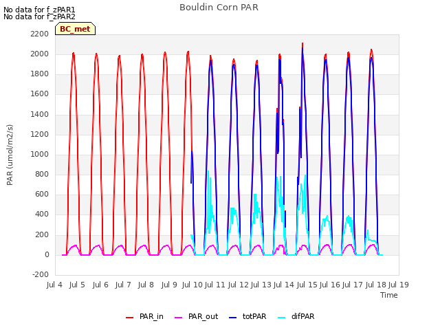 plot of Bouldin Corn PAR