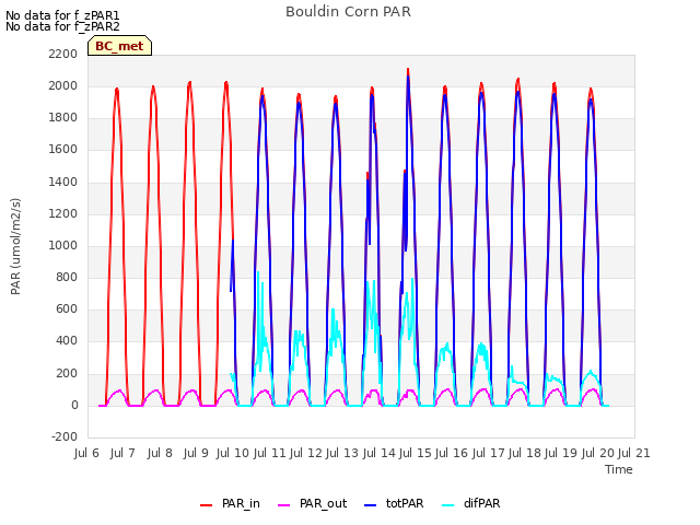 plot of Bouldin Corn PAR