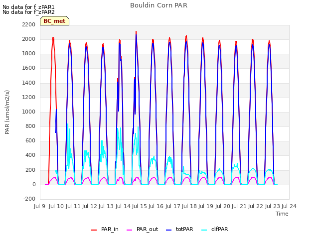plot of Bouldin Corn PAR
