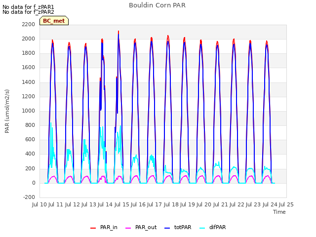 plot of Bouldin Corn PAR