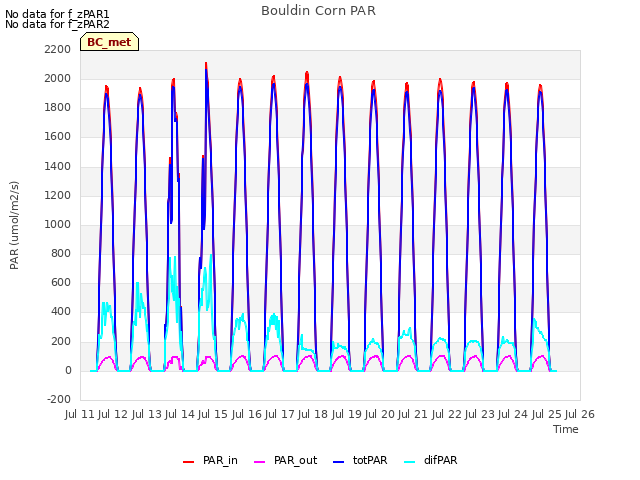 plot of Bouldin Corn PAR