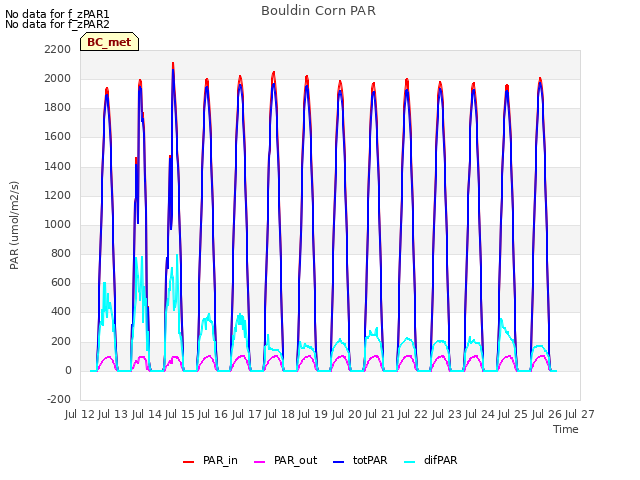 plot of Bouldin Corn PAR