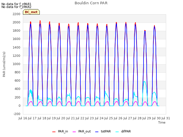 plot of Bouldin Corn PAR