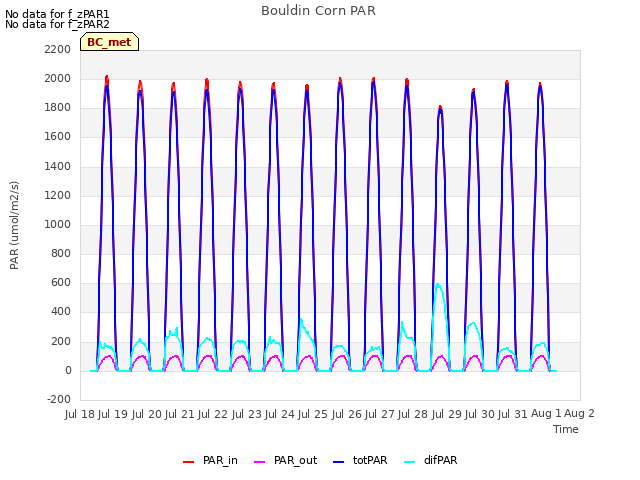 plot of Bouldin Corn PAR