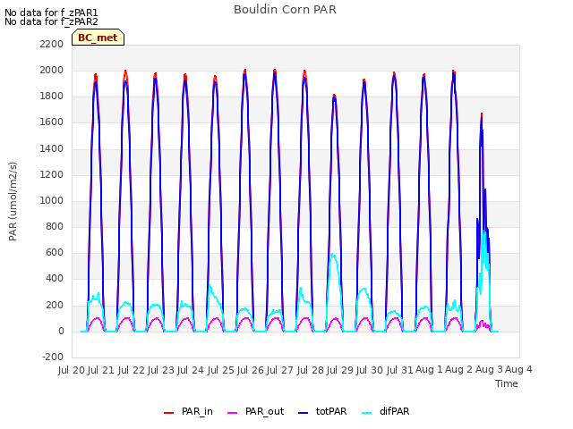 plot of Bouldin Corn PAR