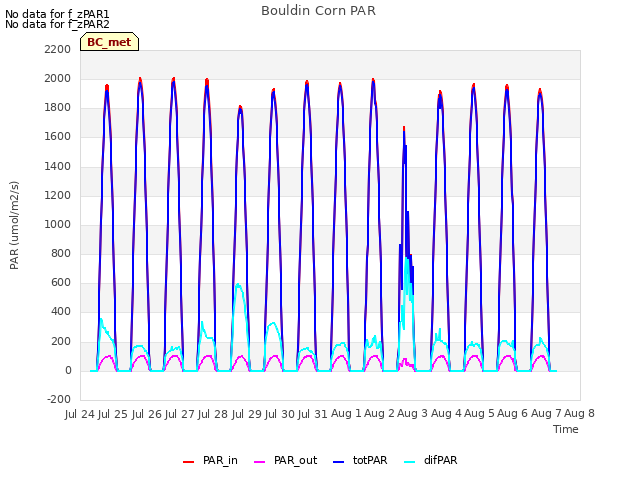 plot of Bouldin Corn PAR