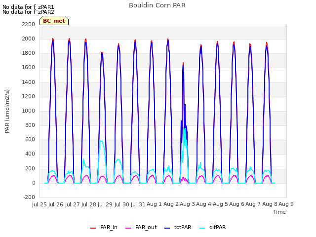 plot of Bouldin Corn PAR