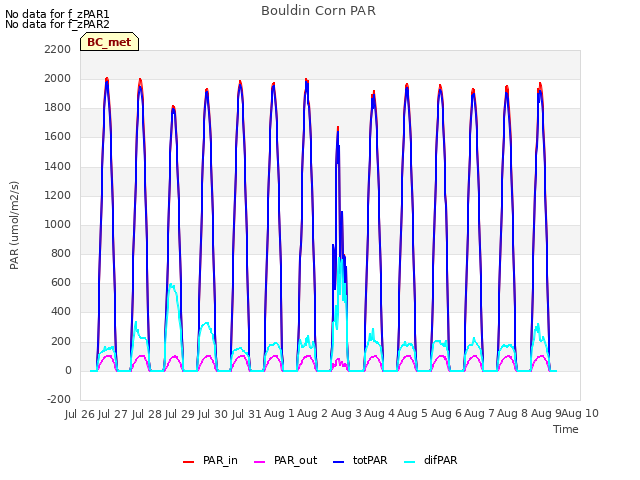 plot of Bouldin Corn PAR