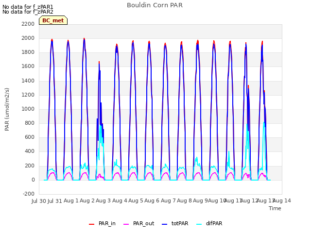 plot of Bouldin Corn PAR