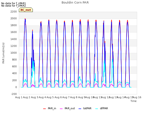 plot of Bouldin Corn PAR