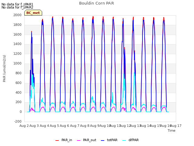 plot of Bouldin Corn PAR