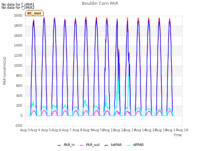 plot of Bouldin Corn PAR