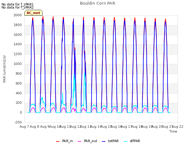 plot of Bouldin Corn PAR