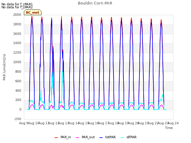 plot of Bouldin Corn PAR