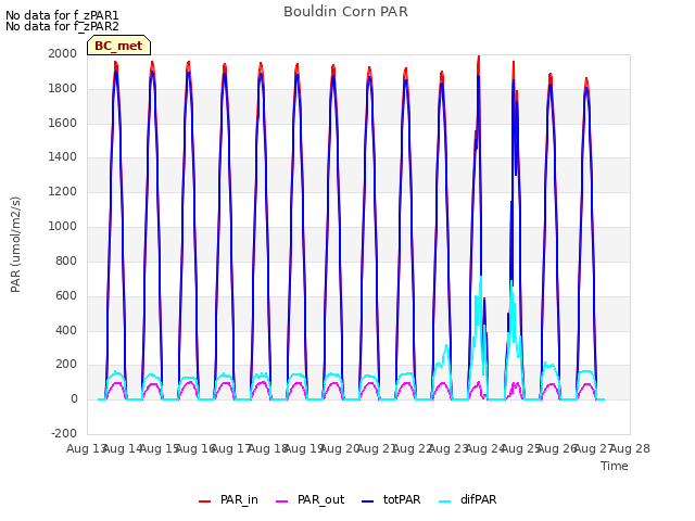 plot of Bouldin Corn PAR