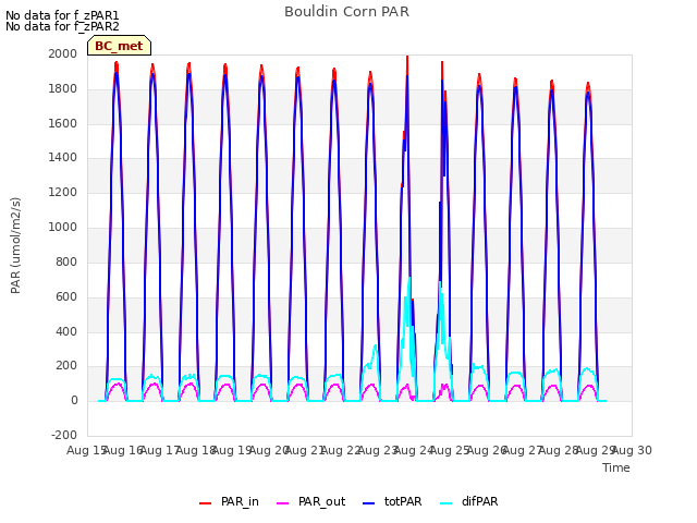 plot of Bouldin Corn PAR