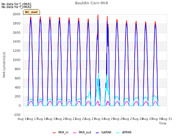 plot of Bouldin Corn PAR