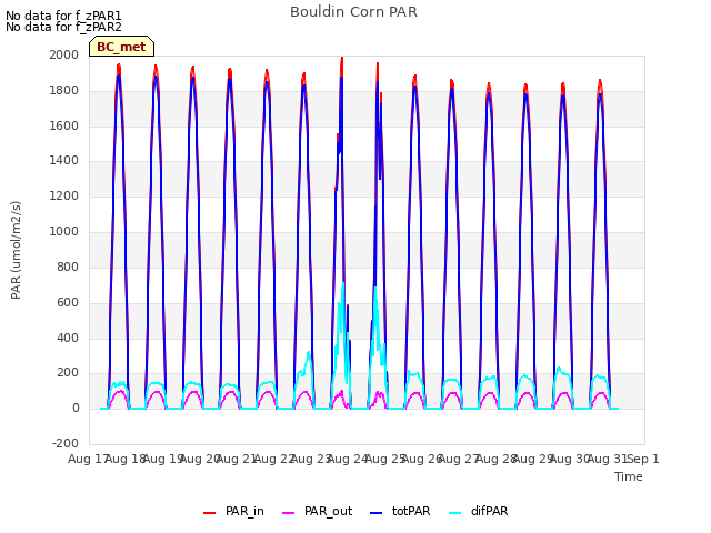 plot of Bouldin Corn PAR