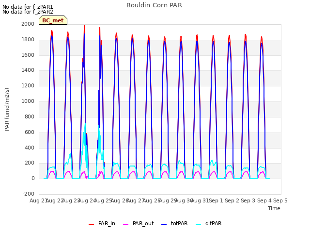 plot of Bouldin Corn PAR