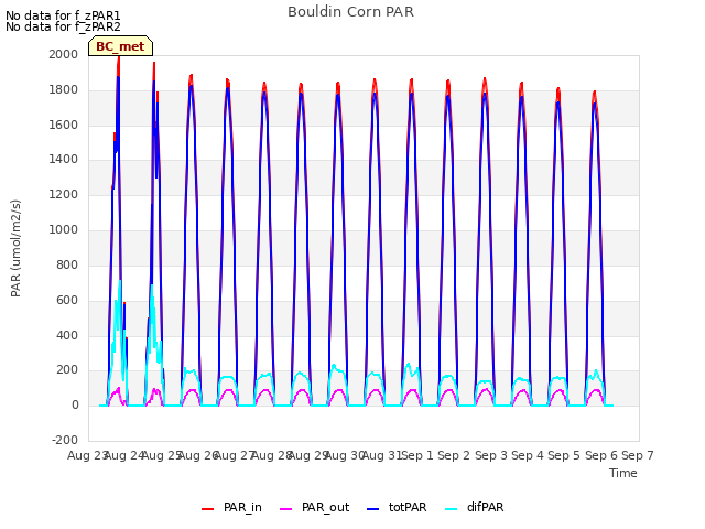 plot of Bouldin Corn PAR