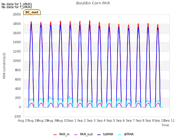 plot of Bouldin Corn PAR