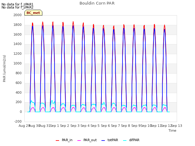 plot of Bouldin Corn PAR