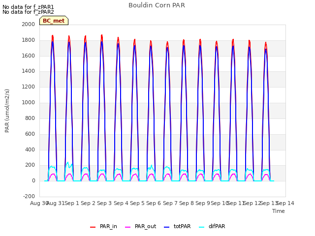 plot of Bouldin Corn PAR