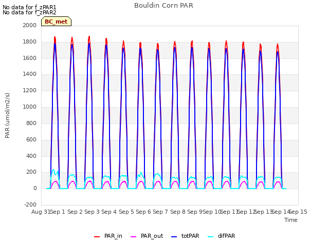 plot of Bouldin Corn PAR