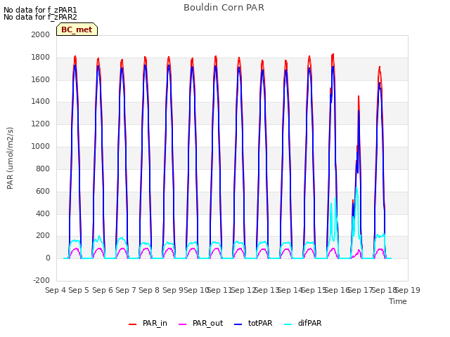 plot of Bouldin Corn PAR