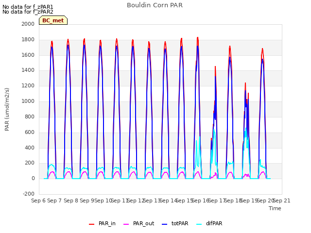 plot of Bouldin Corn PAR