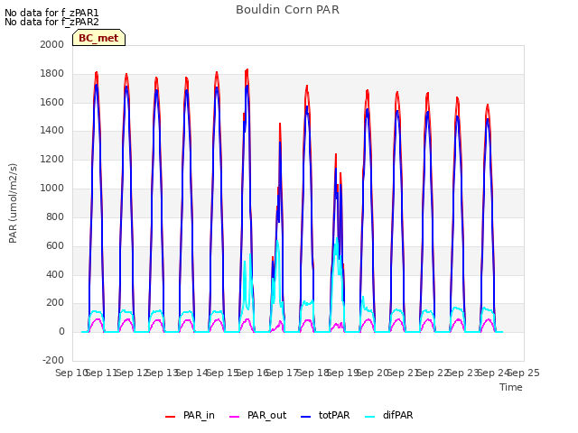 plot of Bouldin Corn PAR