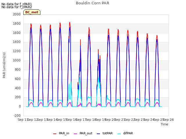 plot of Bouldin Corn PAR