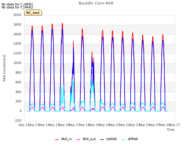 plot of Bouldin Corn PAR