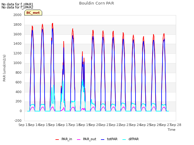 plot of Bouldin Corn PAR