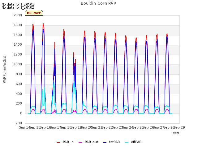 plot of Bouldin Corn PAR