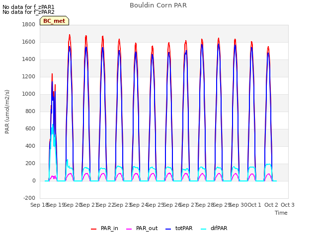 plot of Bouldin Corn PAR